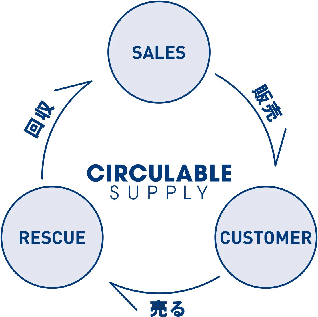 CIRCULABLE SUPPLY CIRCULATION