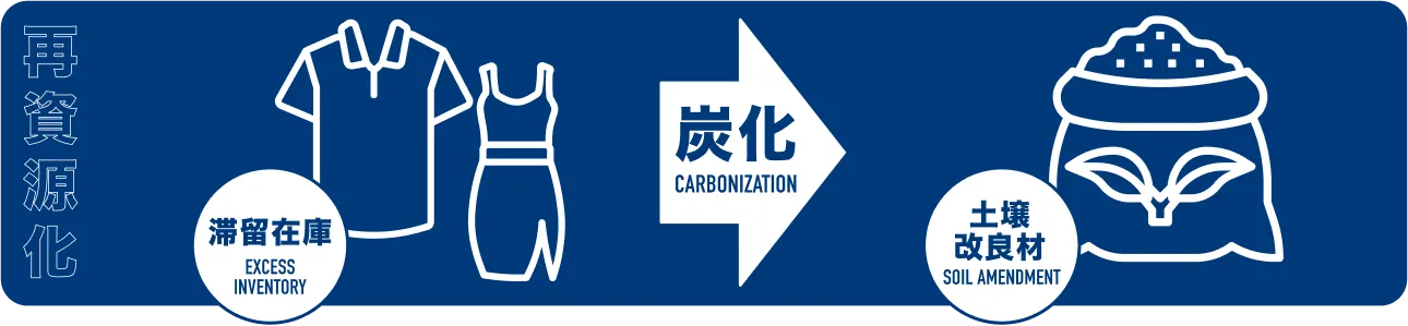 再資源化の画像