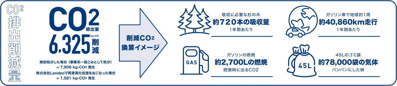 C02 排出削減量の画像